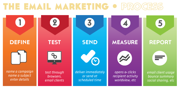 Dịch vụ email marketing