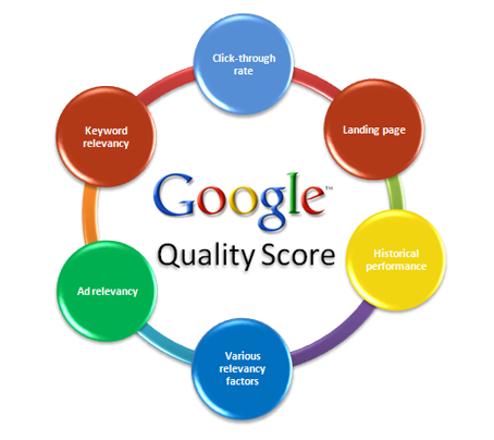 4 cách tăng điểm chất lượng khi quảng cáo Google